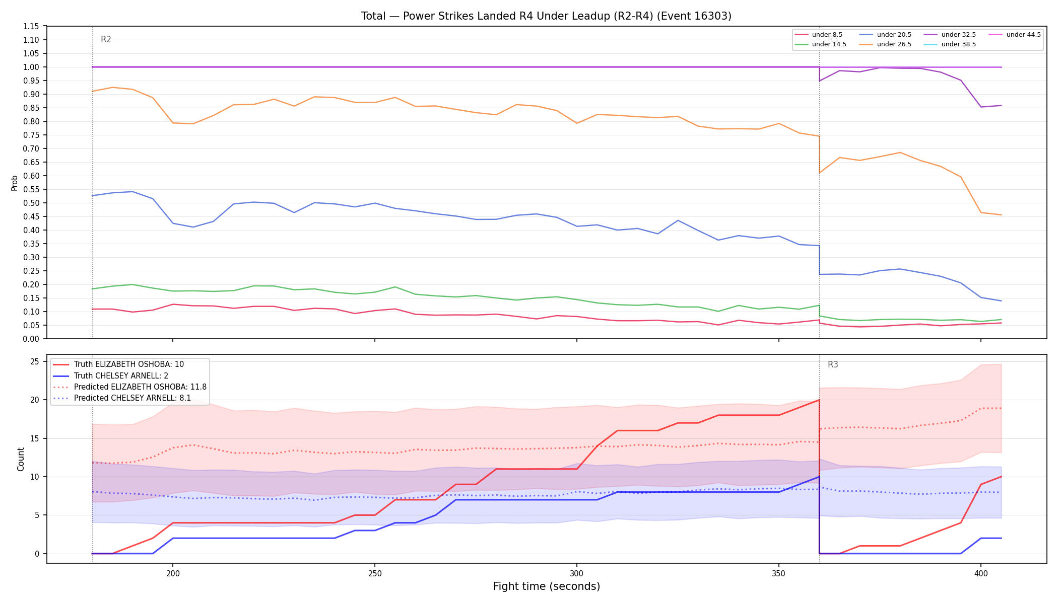 Stats/Round/Total Unders/Power Strikes Landed/Round 04/16303 Round 04 Under Leadup — Prod