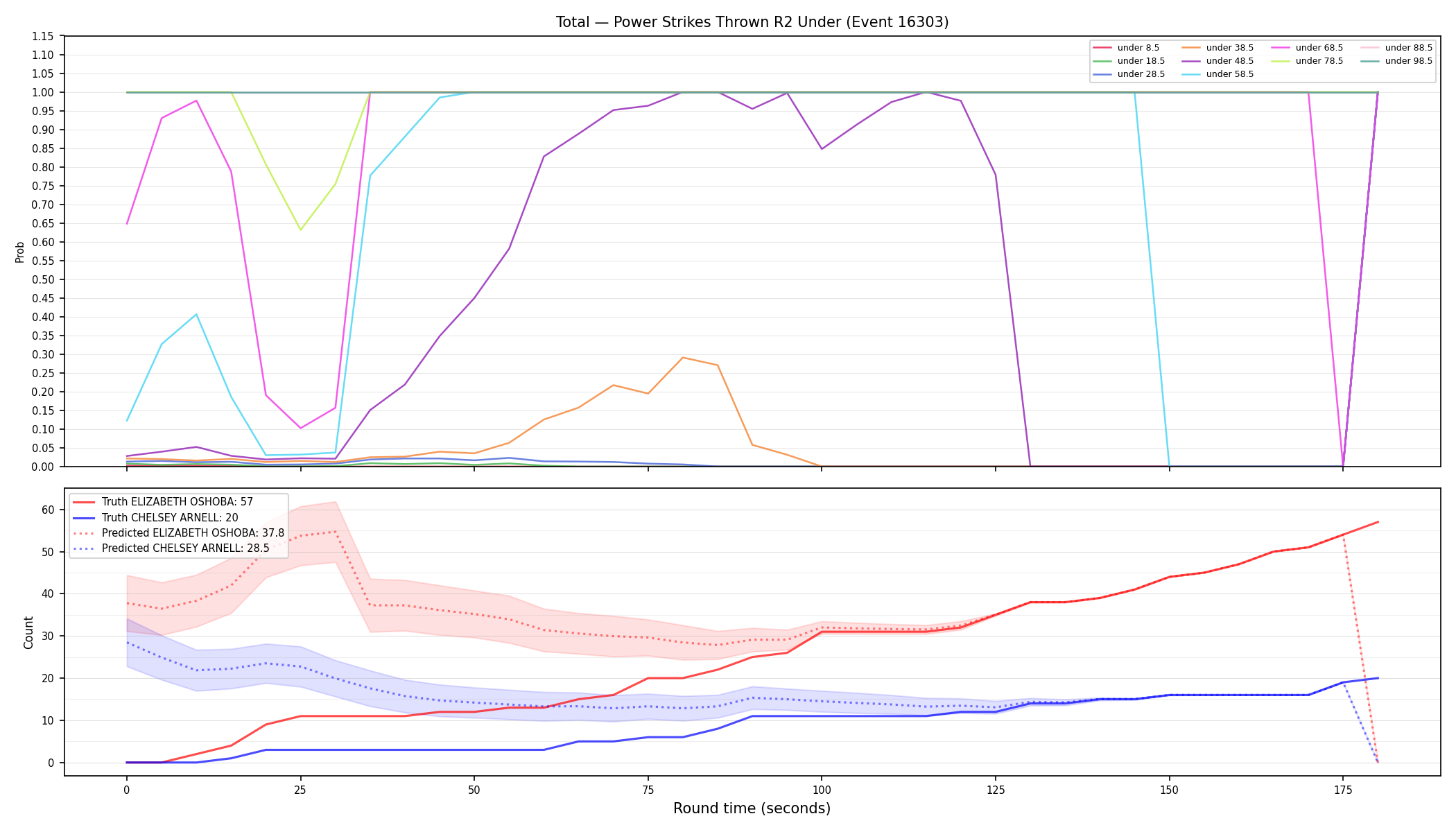 Stats/Round/Total Unders/Power Strikes Thrown/Round 02/16303 Round 02 Under — Prod