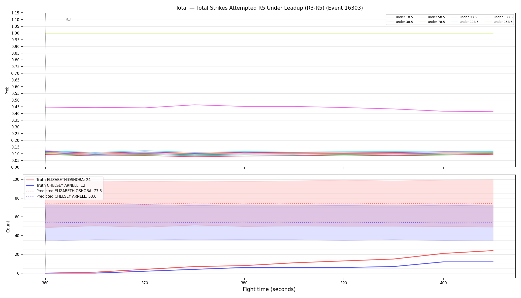 Stats/Round/Total Unders/Total Strikes Attempted/Round 05/16303 Round 05 Under Leadup — Prod
