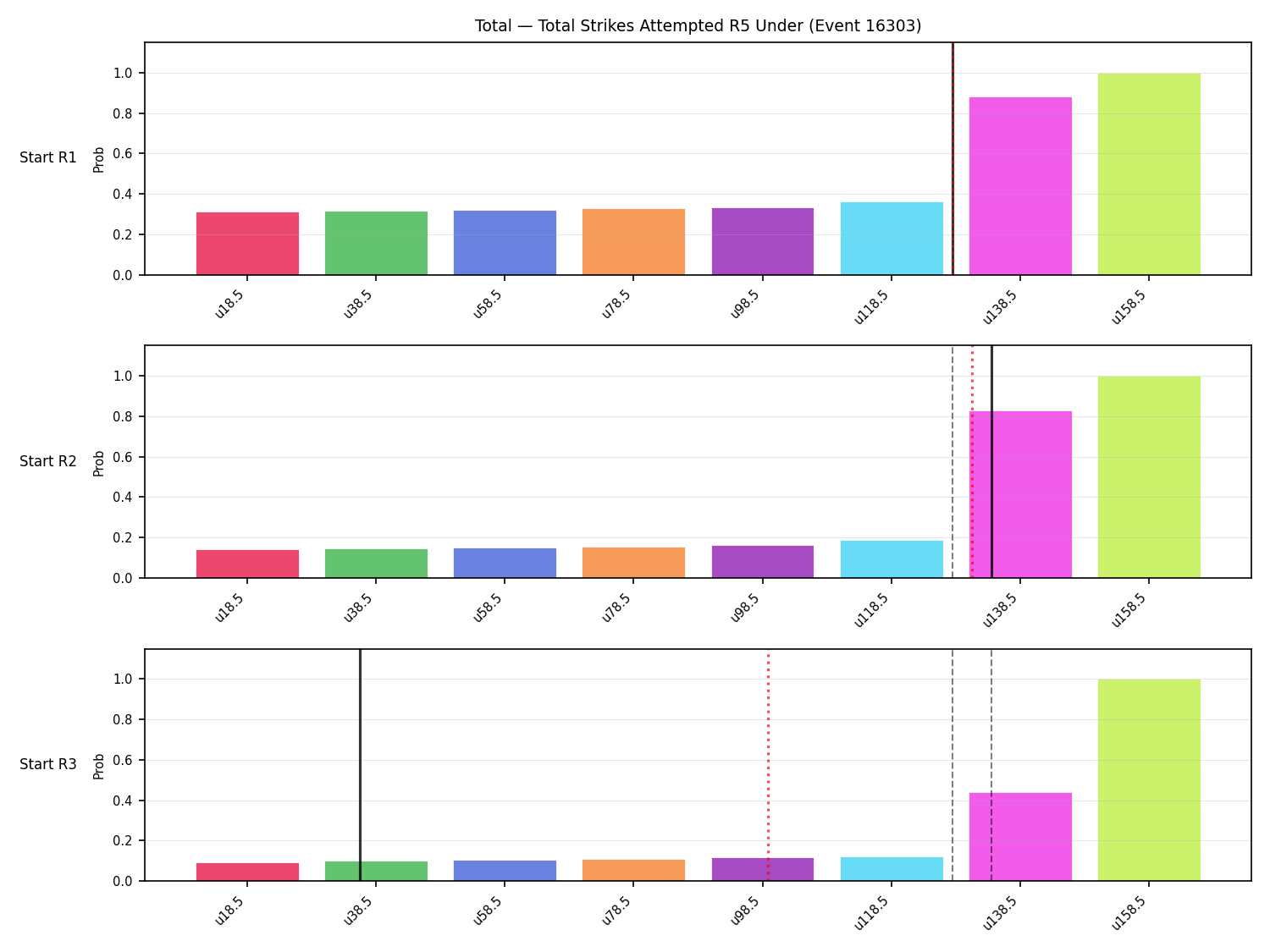 Stats/Round/Total Unders/Total Strikes Attempted/Round 05/16303 Round 05 Under Snapshots — Prod