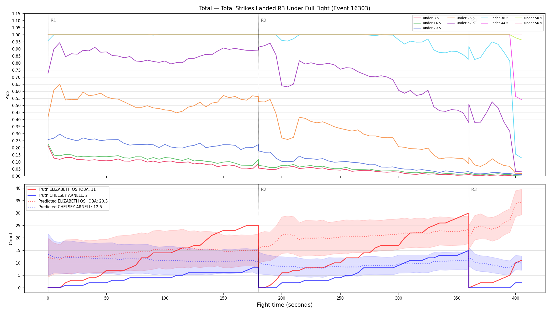 Stats/Round/Total Unders/Total Strikes Landed/Round 03/16303 Round 03 Under Fight — Prod