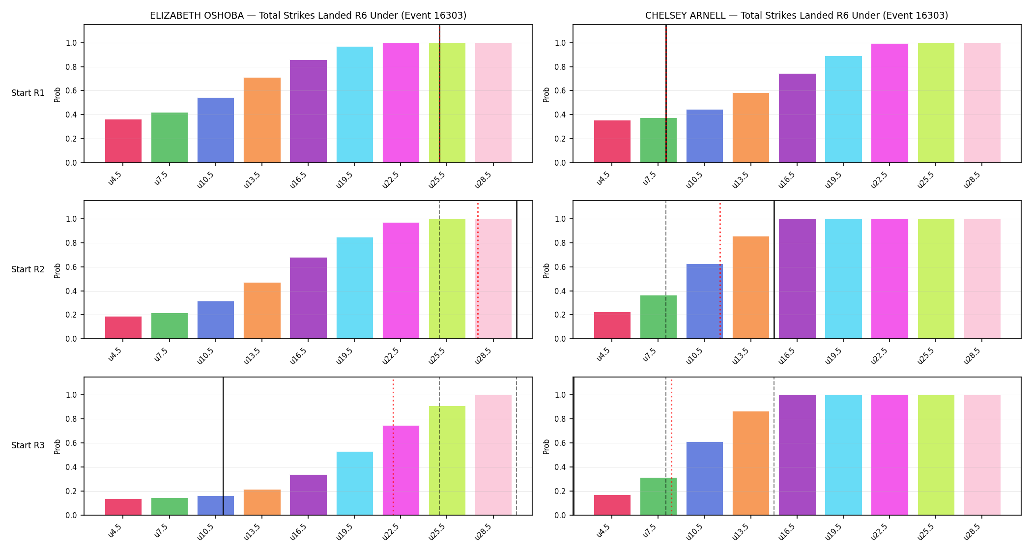 Round: Total Strikes Landed — round 6 — snapshots — Prod