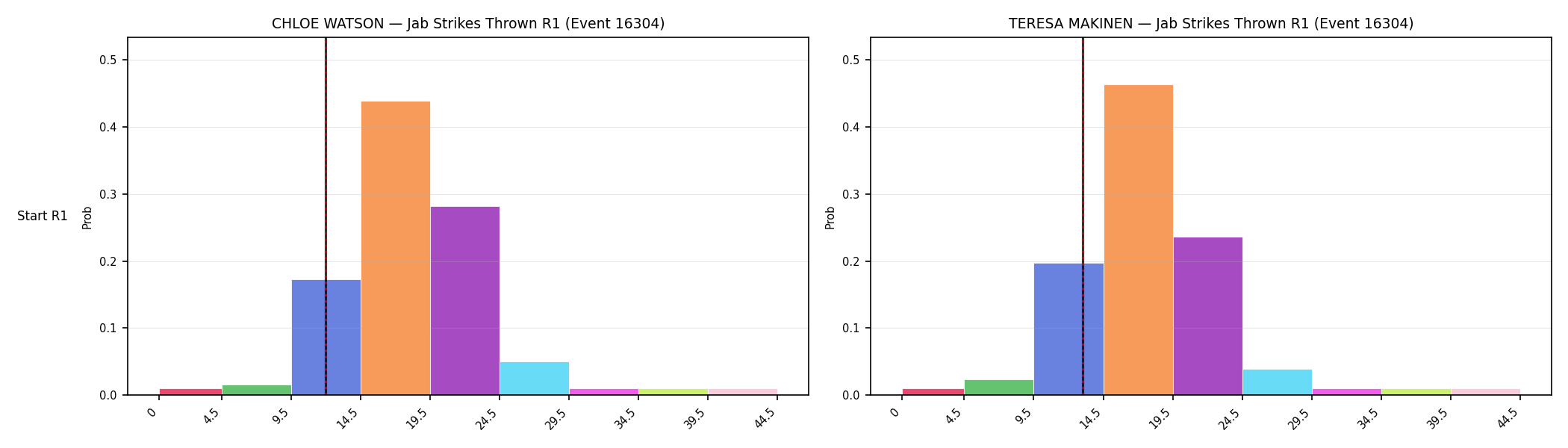 Round: Jab Strikes Thrown — round 1 — snapshots — Prod