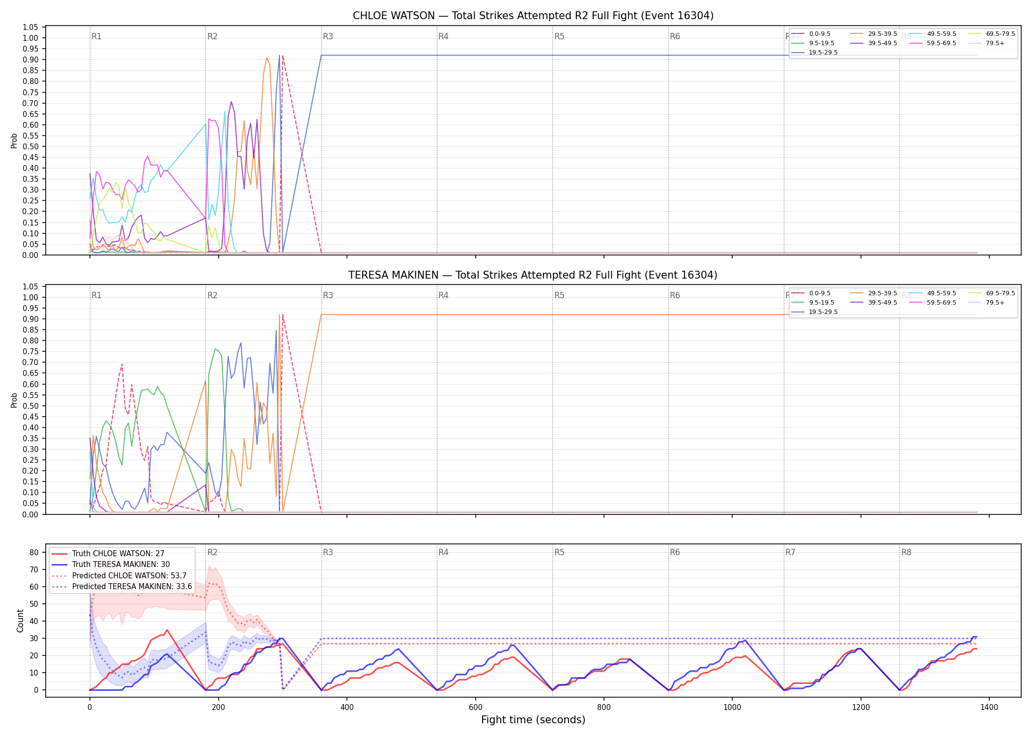 Round: Total Strikes Attempted — round 2 — fight view — Prod