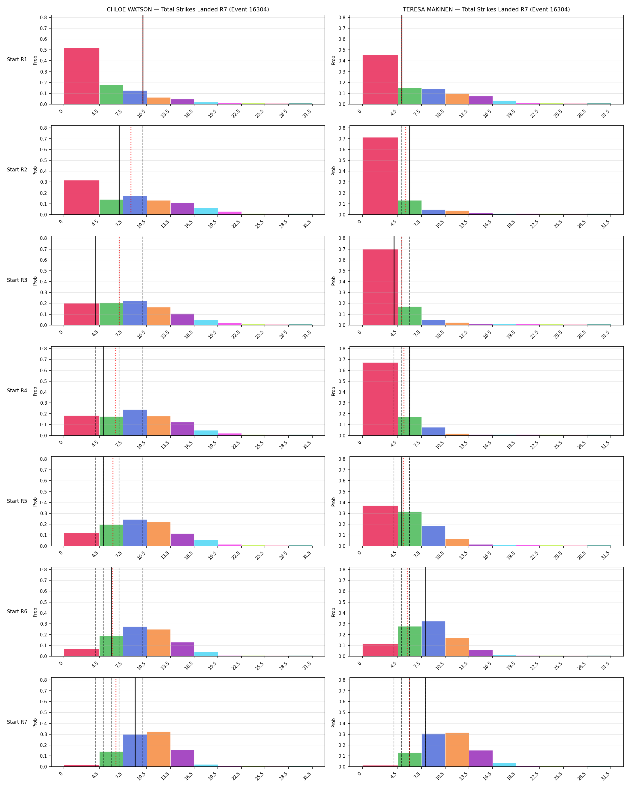 Round: Total Strikes Landed — round 7 — snapshots — Prod