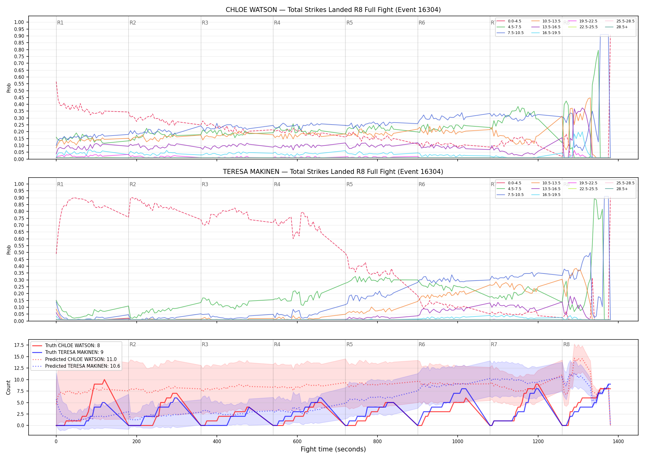 Round: Total Strikes Landed — round 8 — fight view — Prod