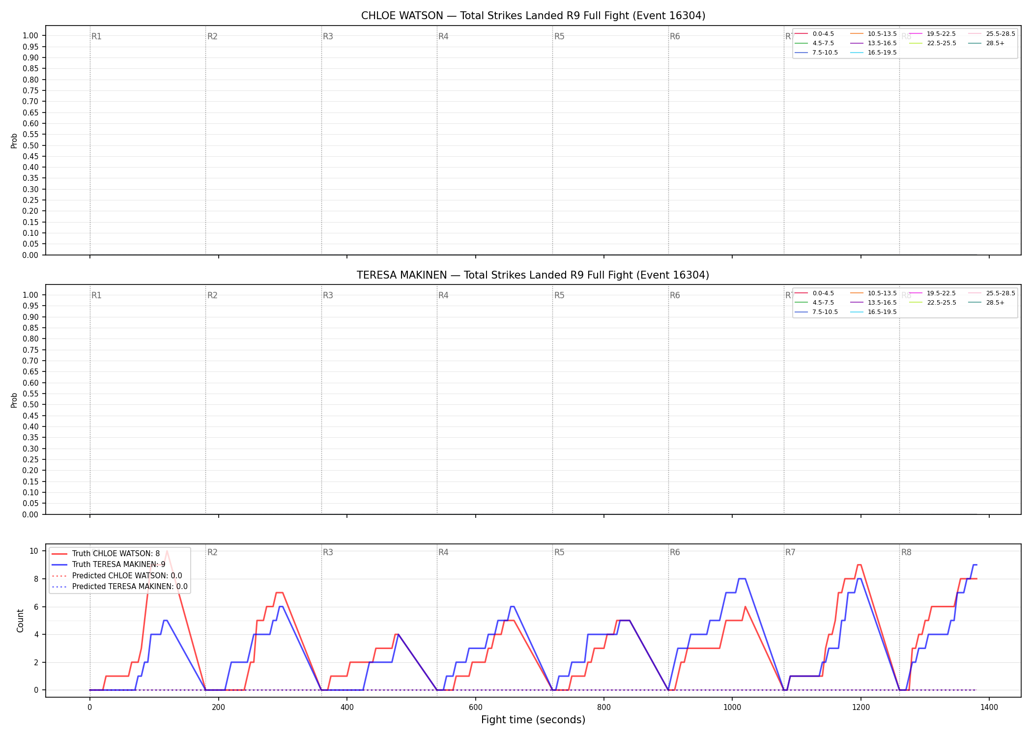 Round: Total Strikes Landed — round 9 — fight view — Prod