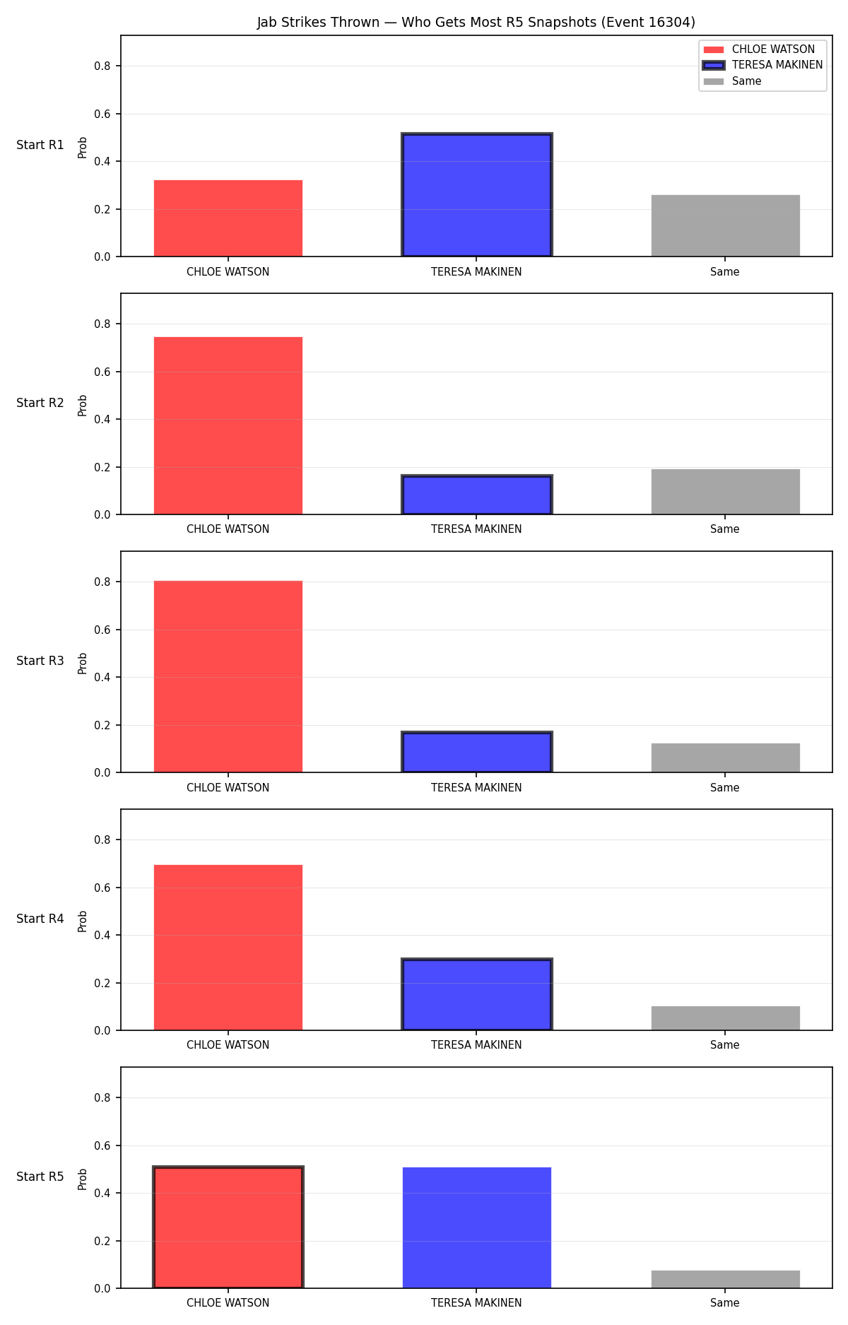 Round: Jab Strikes Thrown — round 5 — snapshots — Prod