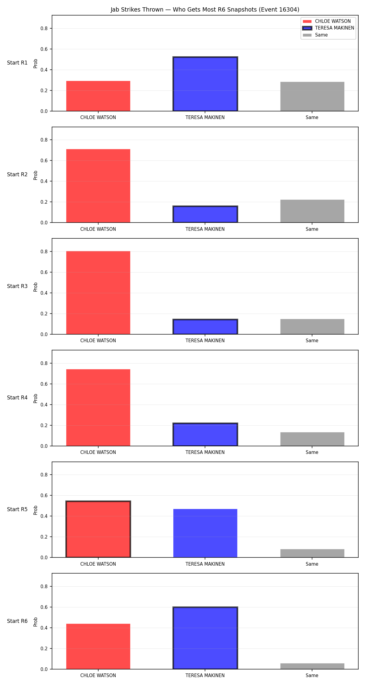 Round: Jab Strikes Thrown — round 6 — snapshots — Prod