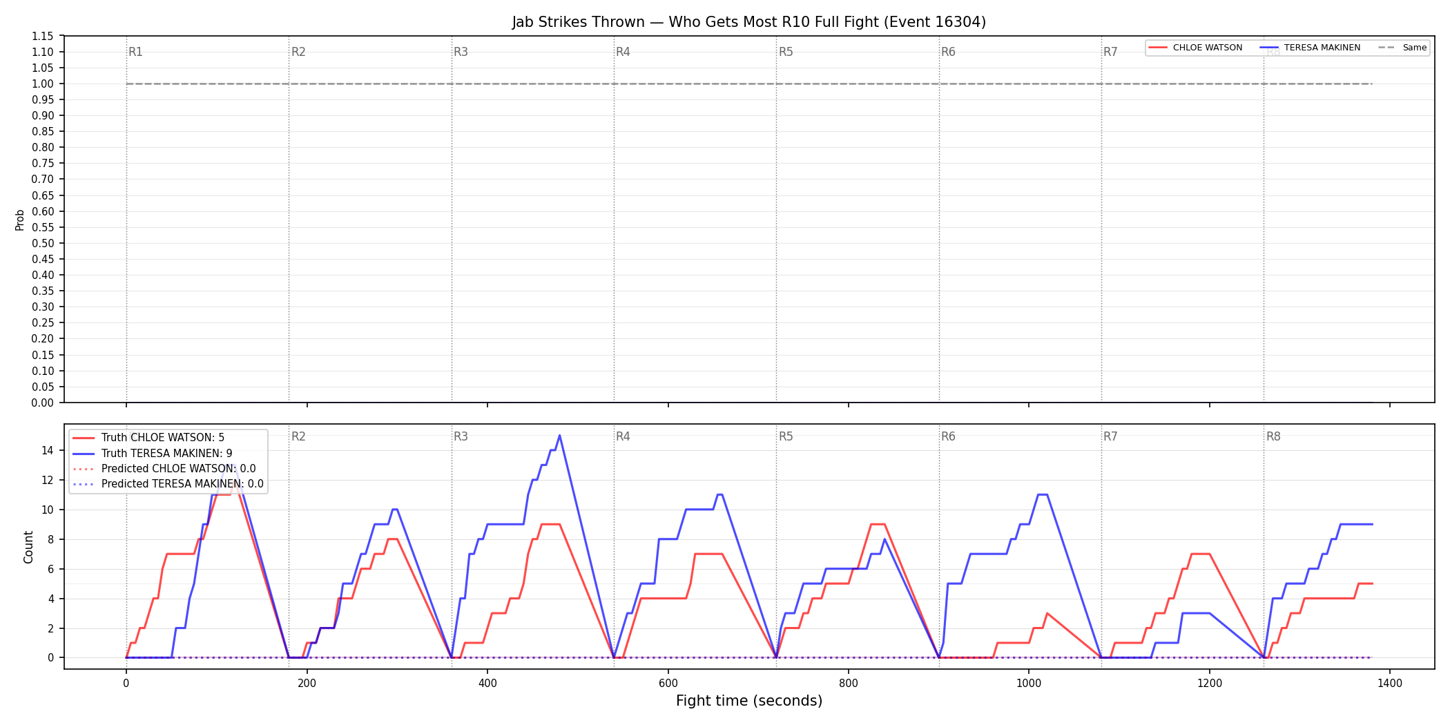 Round: Jab Strikes Thrown — round 10 — fight view — Prod