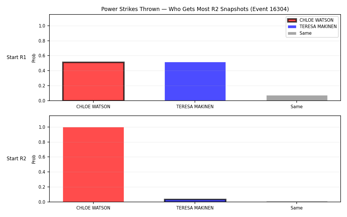 Round: Power Strikes Thrown — round 2 — snapshots — Prod