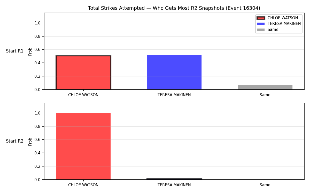 Round: Total Strikes Attempted — round 2 — snapshots — Prod