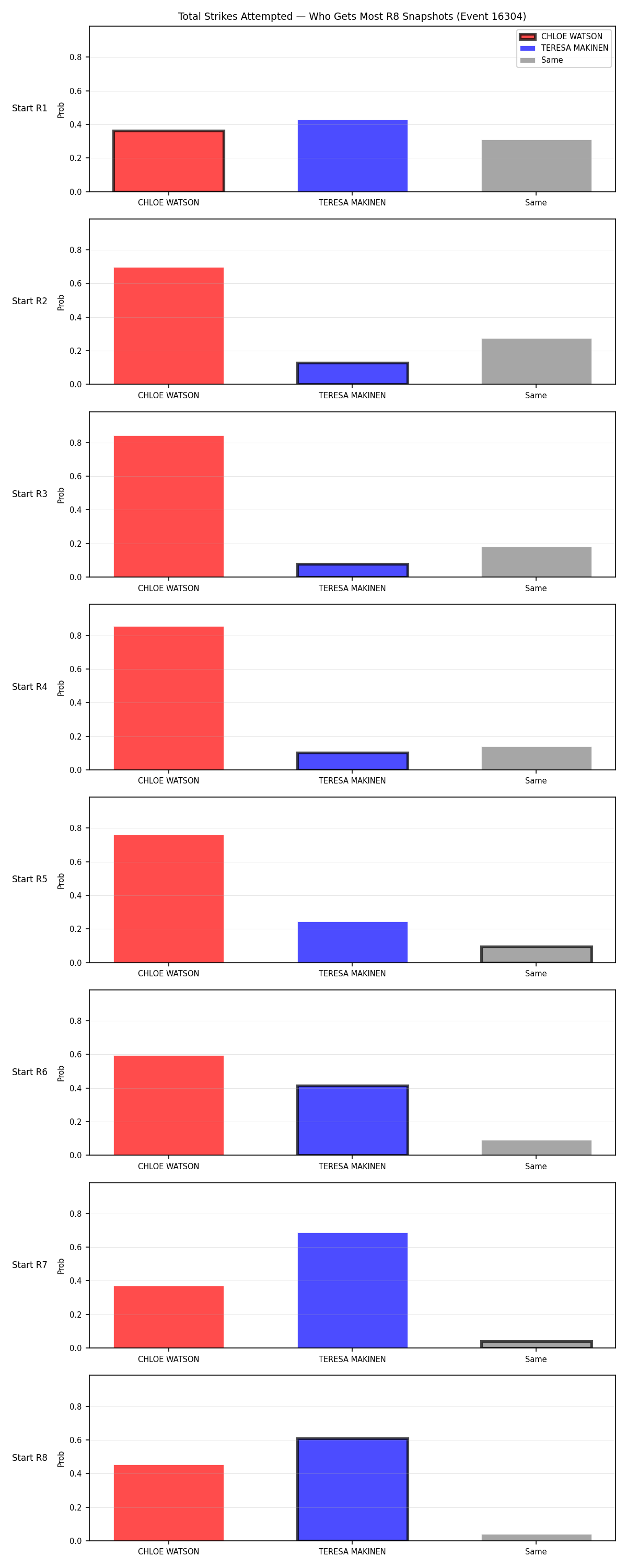 Round: Total Strikes Attempted — round 8 — snapshots — Prod