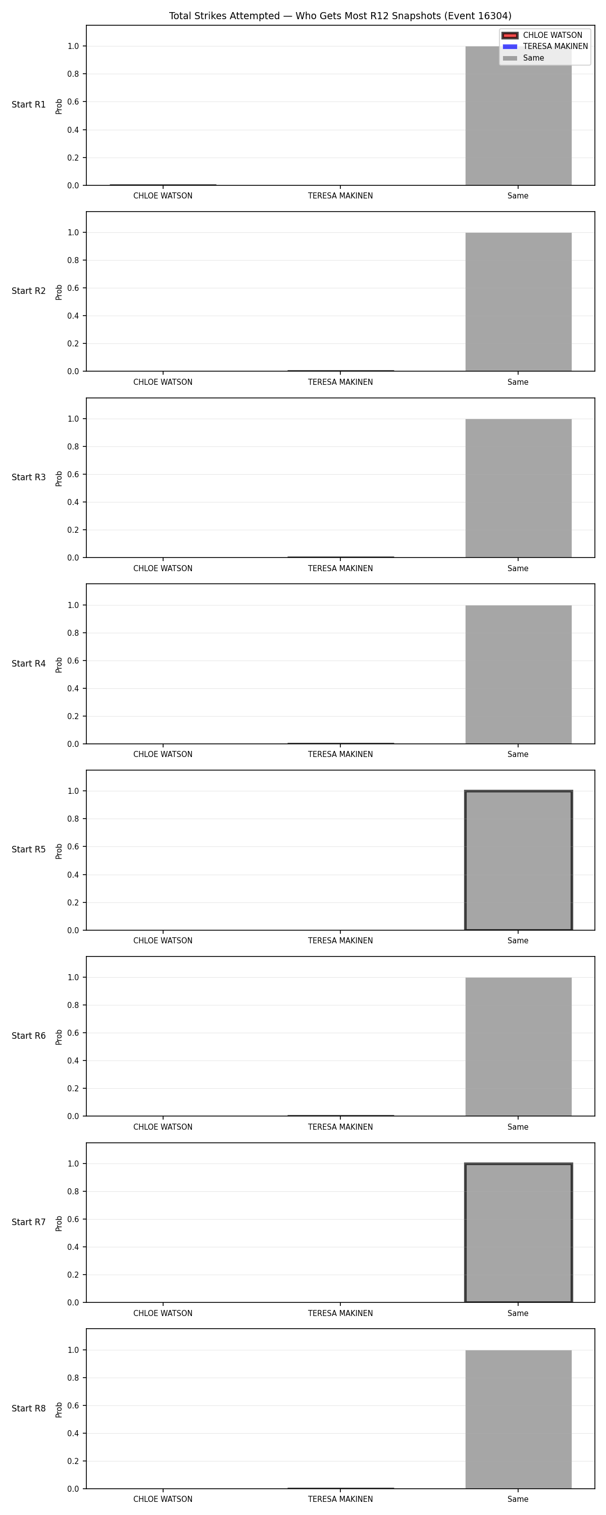 Round: Total Strikes Attempted — round 12 — snapshots — Prod