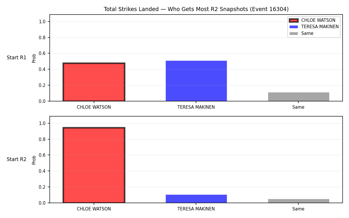 Round: Total Strikes Landed — round 2 — snapshots — Prod