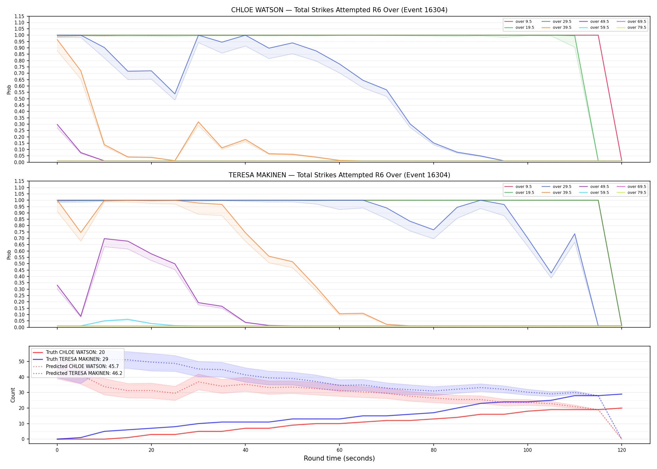 Round: Total Strikes Attempted — round 6 — Prod