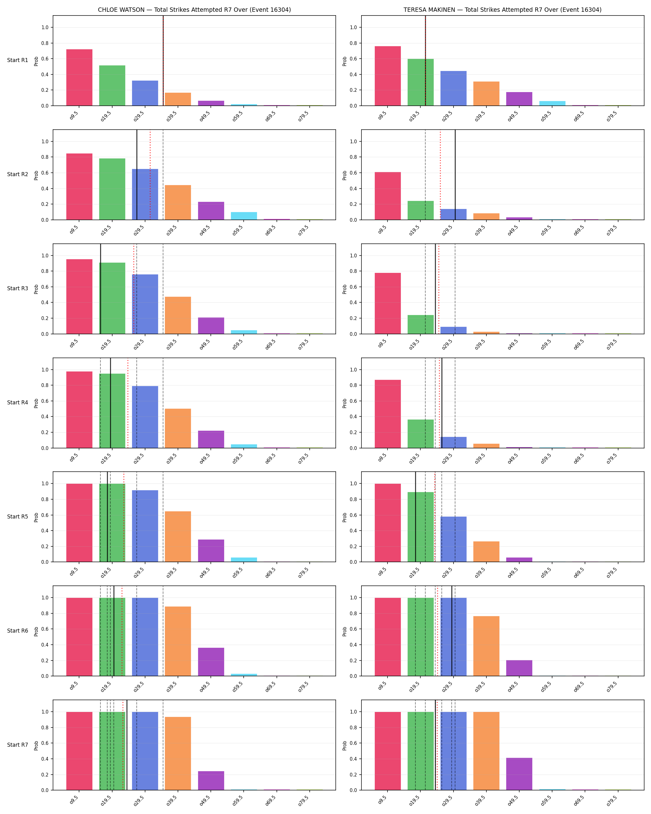Round: Total Strikes Attempted — round 7 — snapshots — Prod