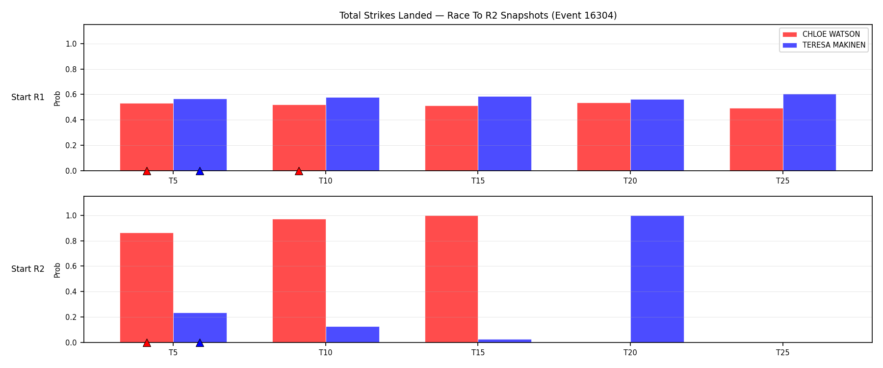 Round: Total Strikes Landed — round 2 — snapshots — Prod