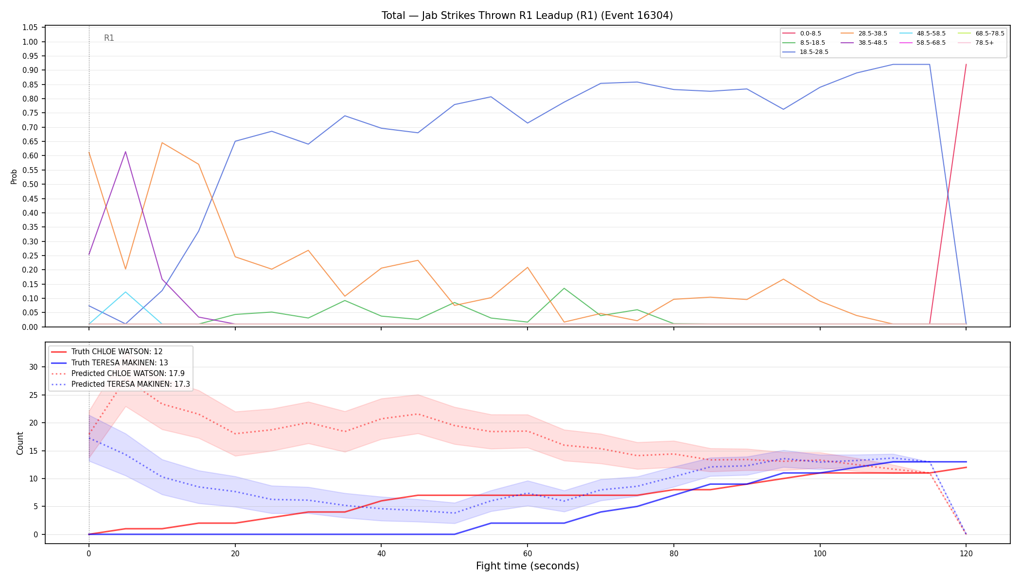 Stats/Round/Total Bins/Jab Strikes Thrown/Round 01/16304 Round 01 Leadup — Prod
