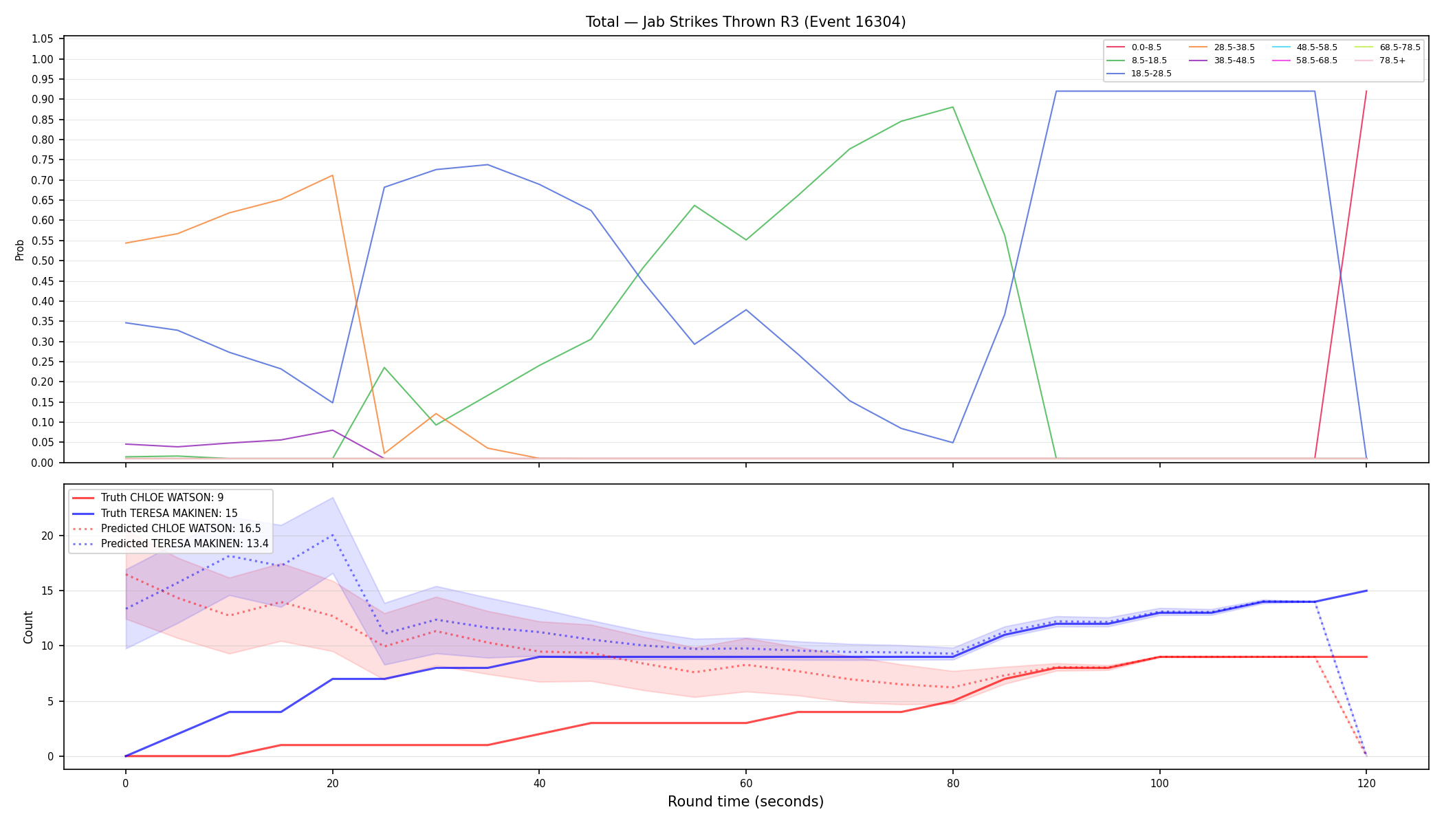 Stats/Round/Total Bins/Jab Strikes Thrown/Round 03/16304 Round 03 — Prod