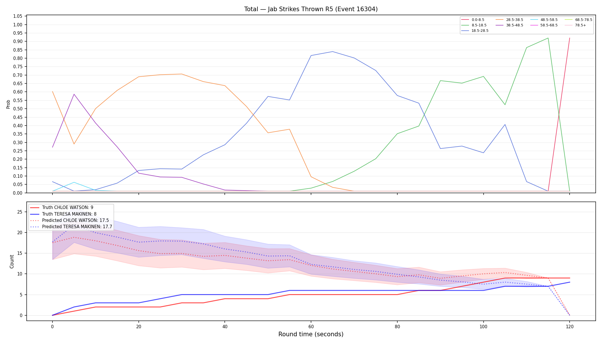 Stats/Round/Total Bins/Jab Strikes Thrown/Round 05/16304 Round 05 — Prod