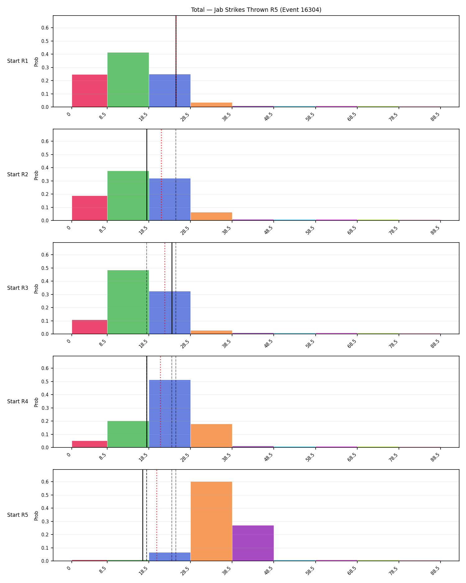 Stats/Round/Total Bins/Jab Strikes Thrown/Round 05/16304 Round 05 Snapshots — Prod