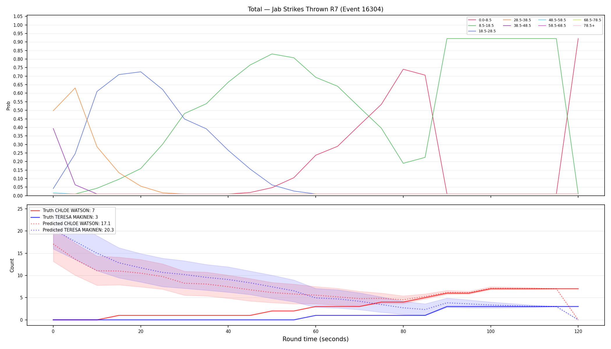 Stats/Round/Total Bins/Jab Strikes Thrown/Round 07/16304 Round 07 — Prod