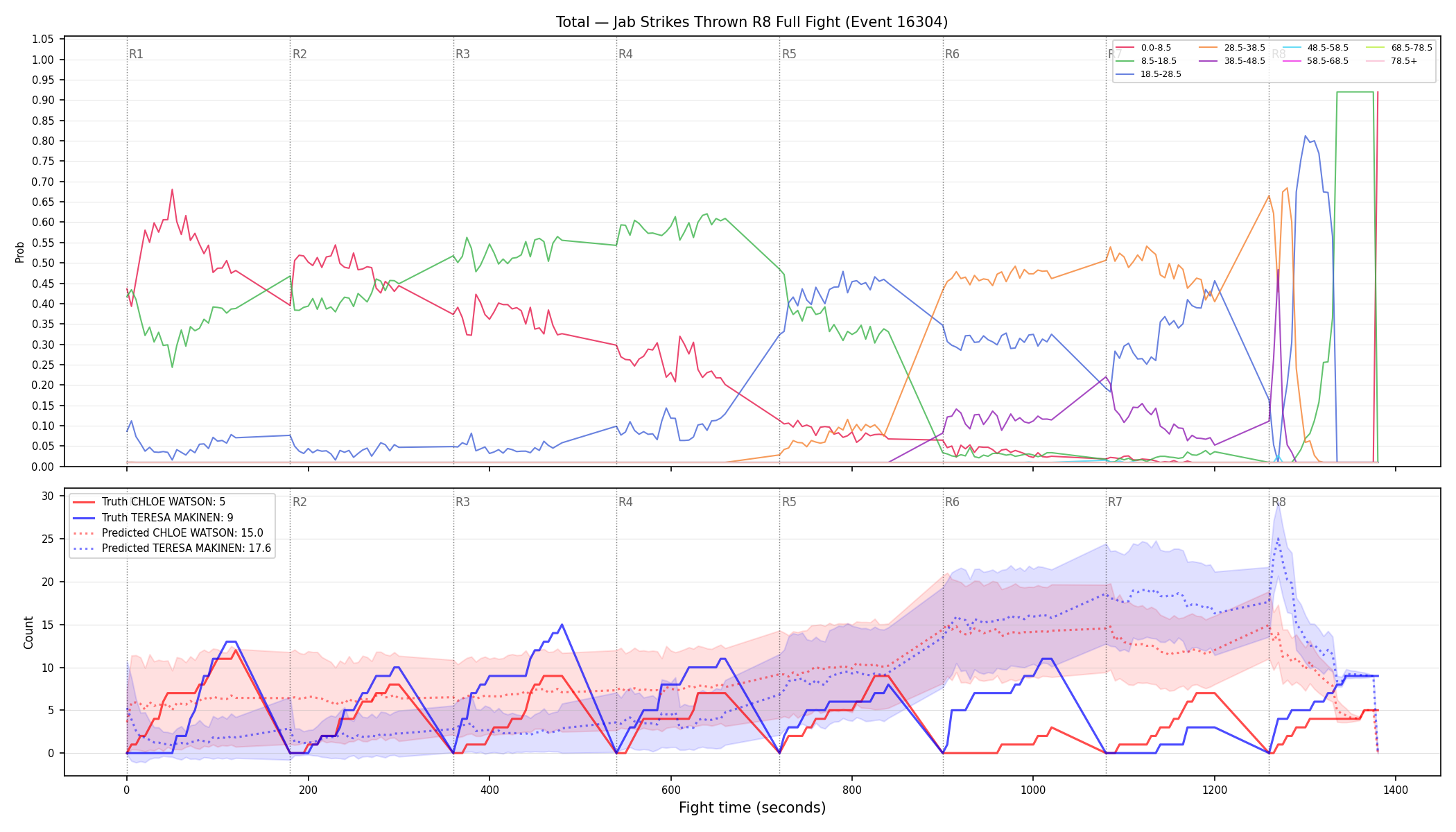 Stats/Round/Total Bins/Jab Strikes Thrown/Round 08/16304 Round 08 Fight — Prod