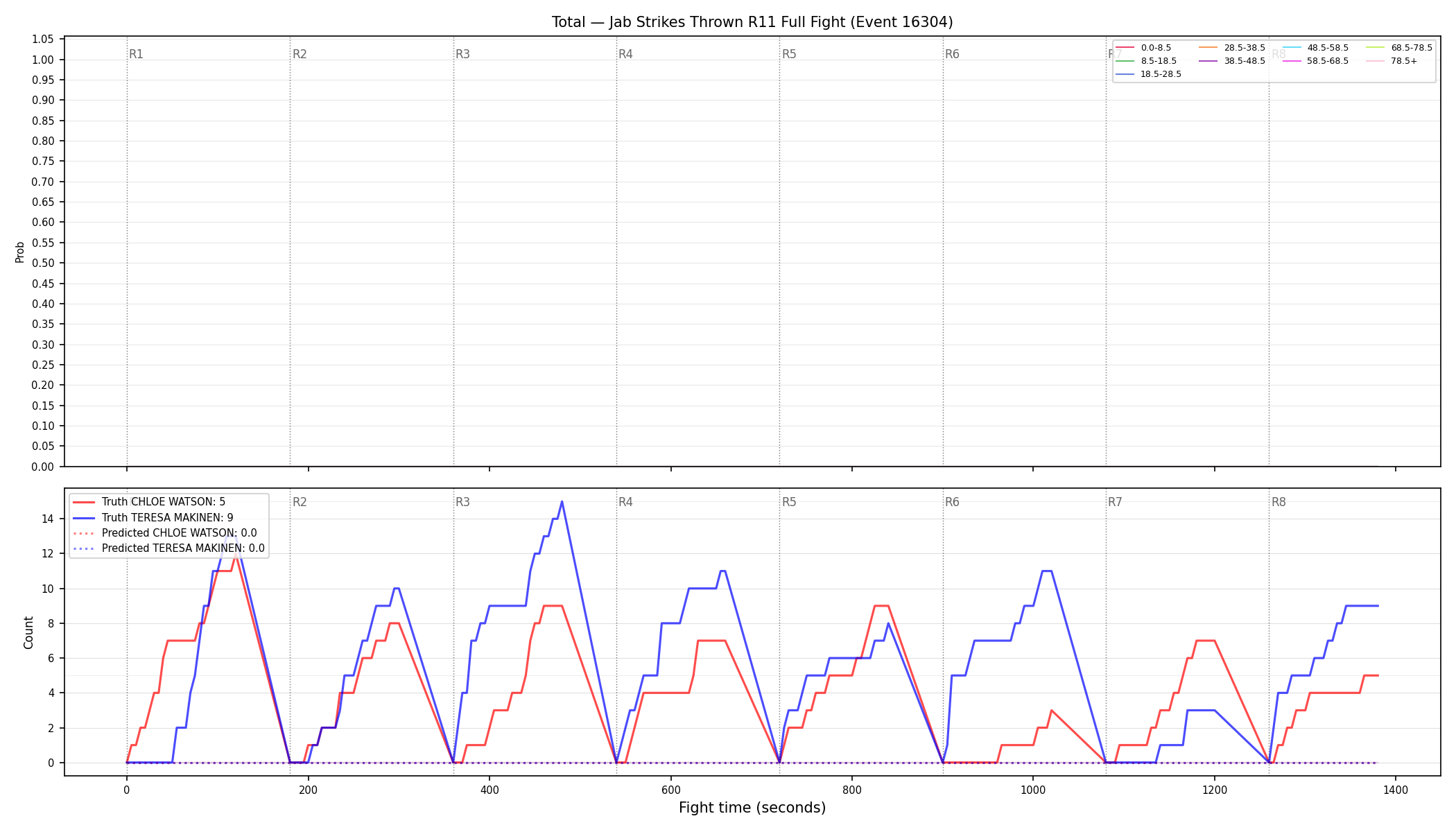Stats/Round/Total Bins/Jab Strikes Thrown/Round 11/16304 Round 11 Fight — Prod