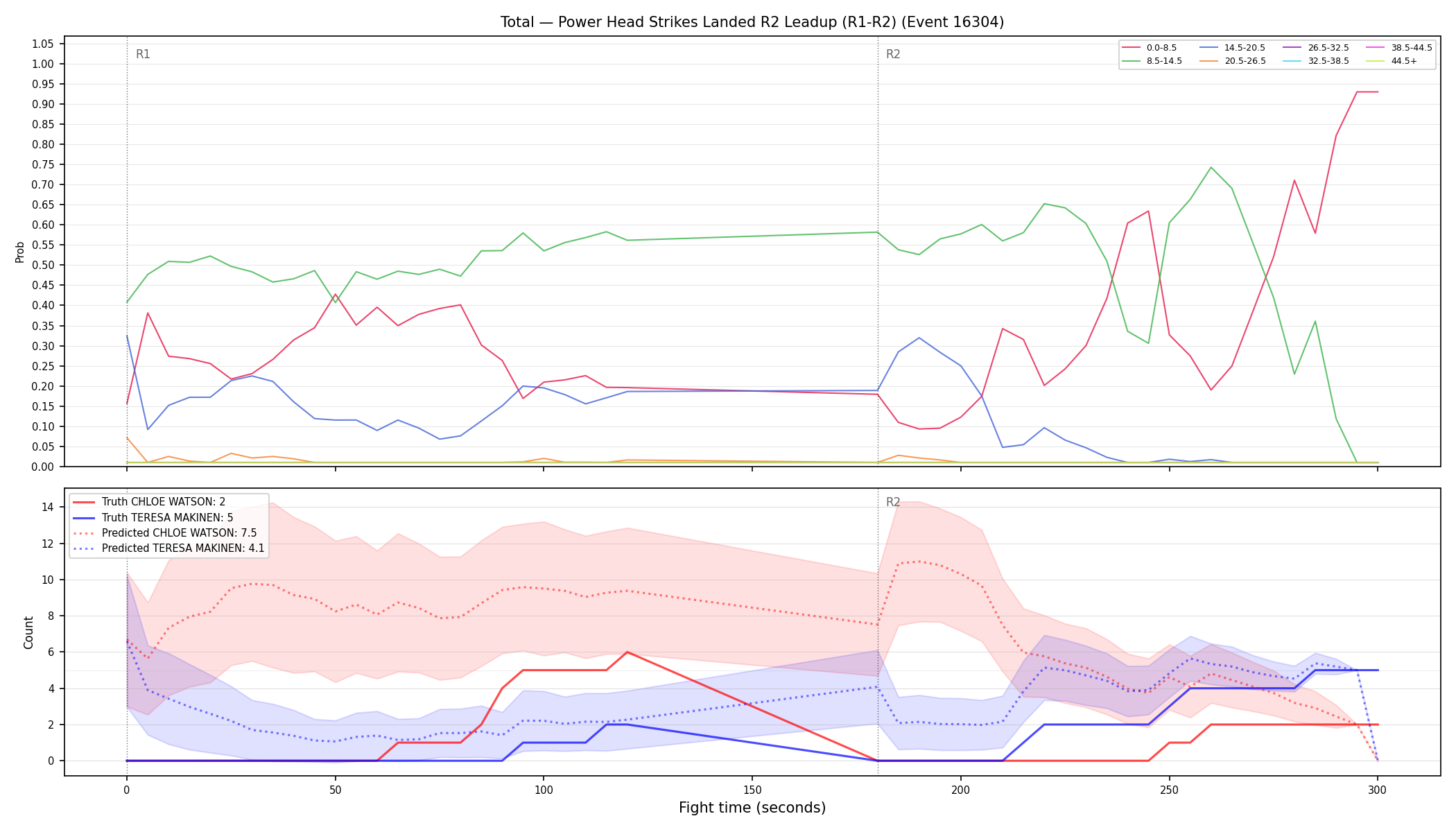 Stats/Round/Total Bins/Power Head Strikes Landed/Round 02/16304 Round 02 Leadup — Prod