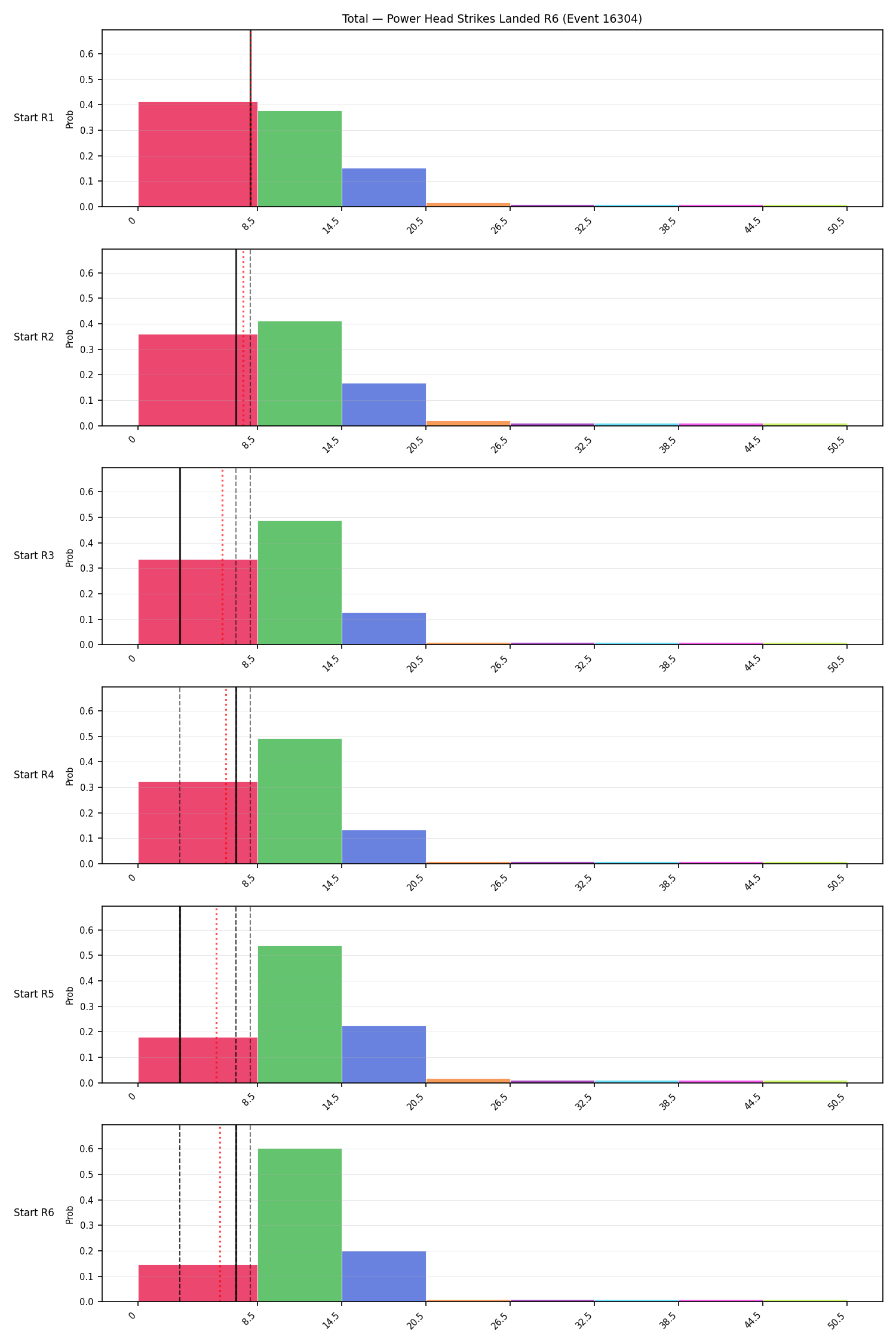 Stats/Round/Total Bins/Power Head Strikes Landed/Round 06/16304 Round 06 Snapshots — Prod