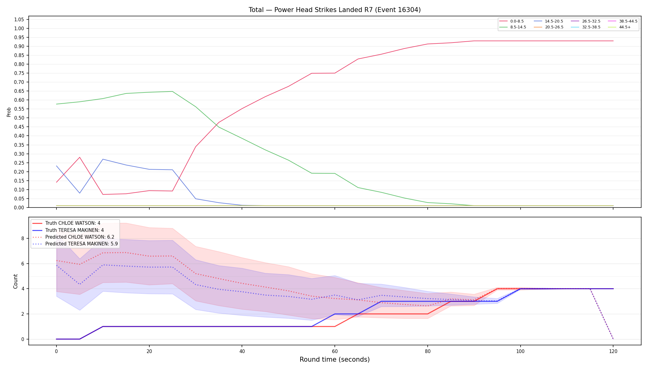 Stats/Round/Total Bins/Power Head Strikes Landed/Round 07/16304 Round 07 — Prod