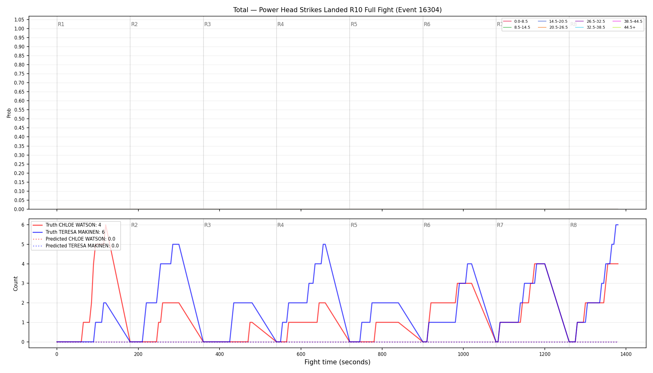 Stats/Round/Total Bins/Power Head Strikes Landed/Round 10/16304 Round 10 Fight — Prod