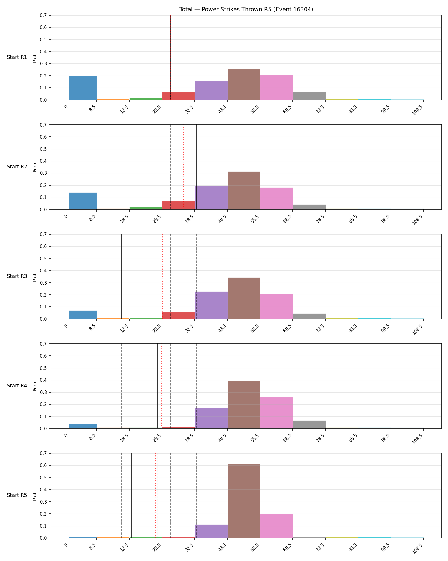 Stats/Round/Total Bins/Power Strikes Thrown/Round 05/16304 Round 05 Snapshots — Prod