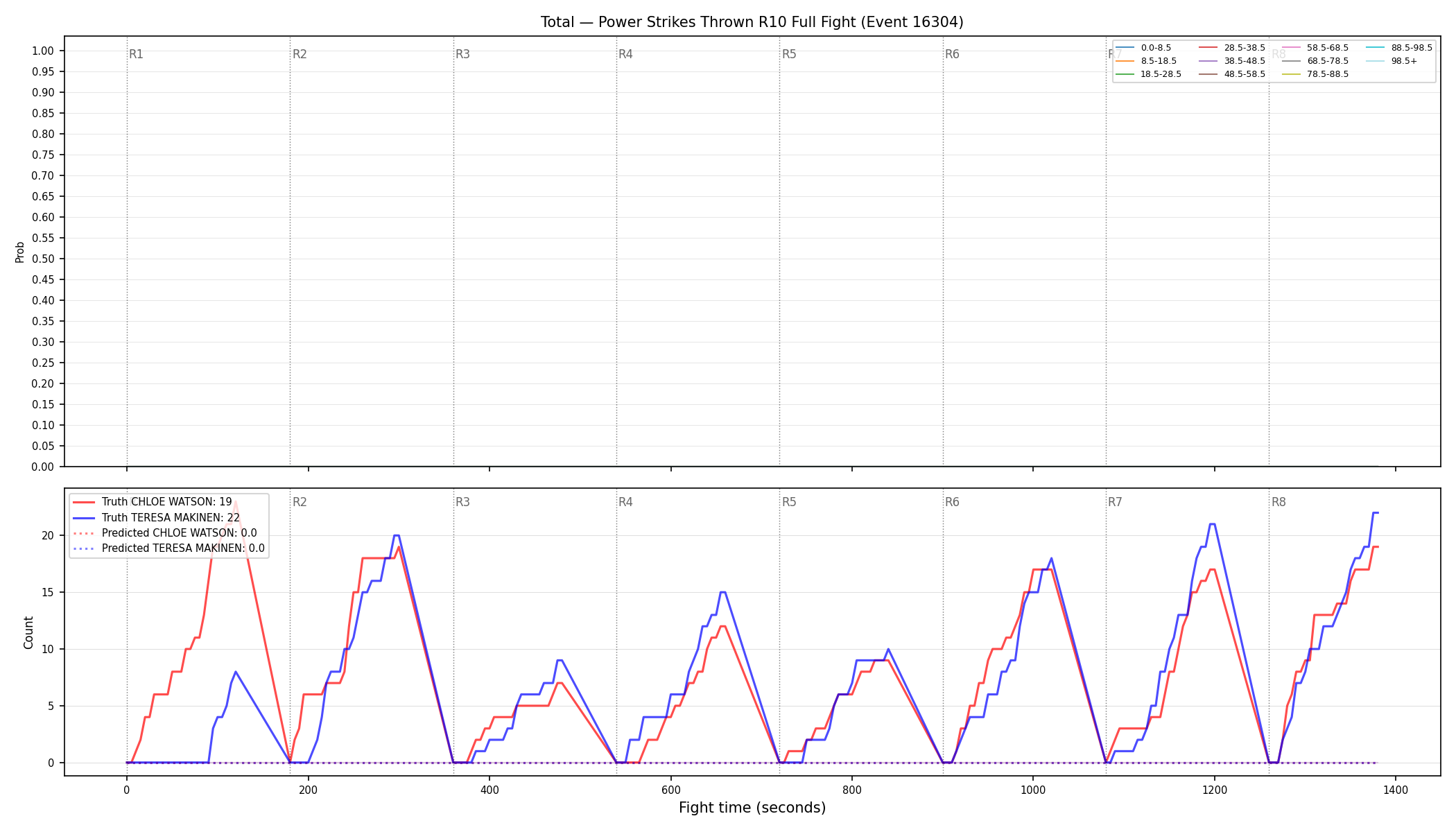 Stats/Round/Total Bins/Power Strikes Thrown/Round 10/16304 Round 10 Fight — Prod
