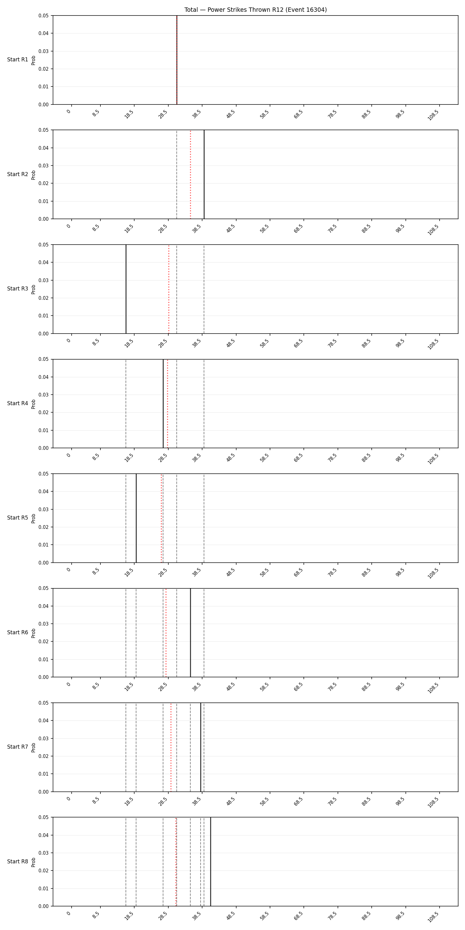 Stats/Round/Total Bins/Power Strikes Thrown/Round 12/16304 Round 12 Snapshots — Prod