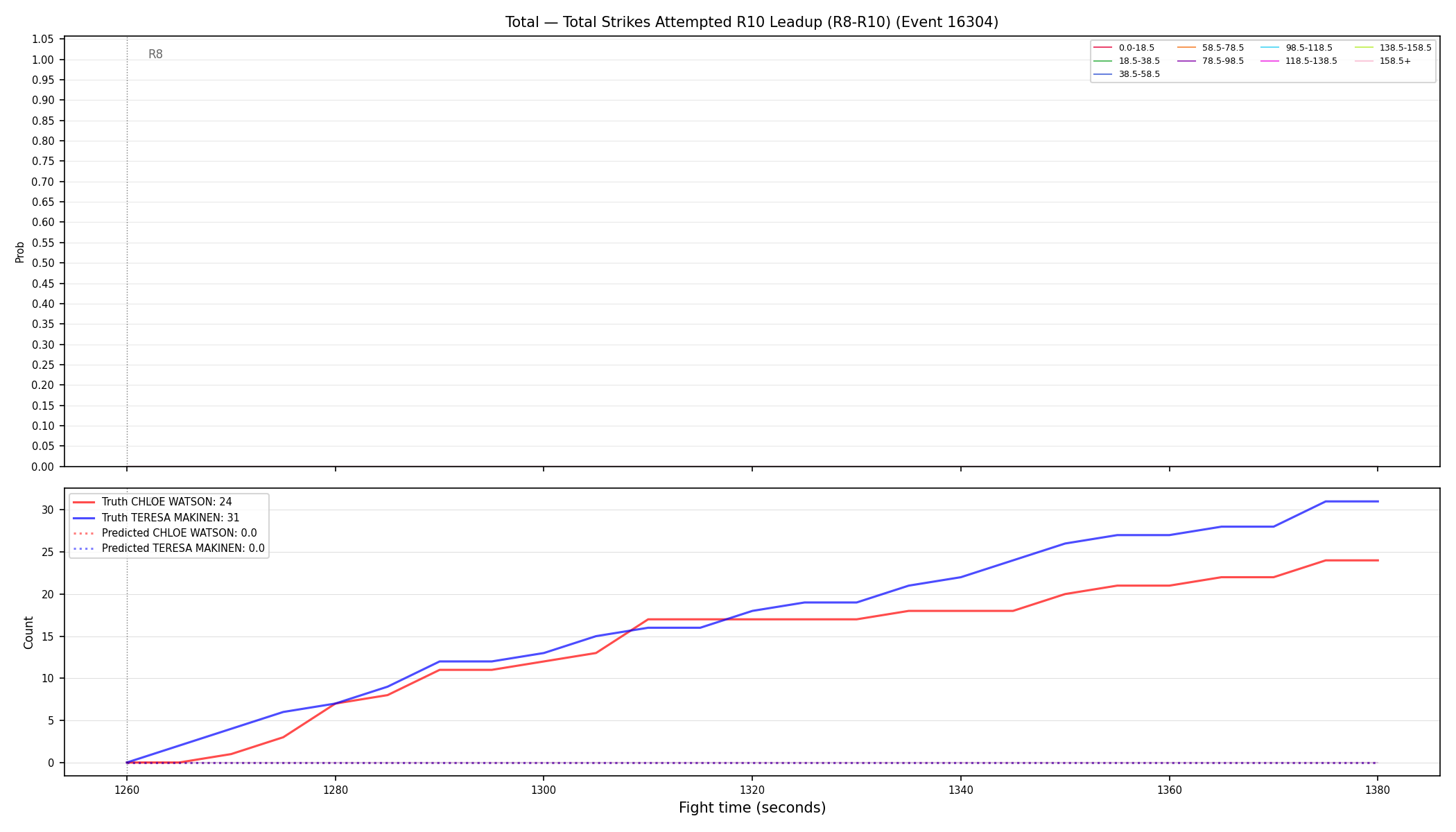 Stats/Round/Total Bins/Total Strikes Attempted/Round 10/16304 Round 10 Leadup — Prod