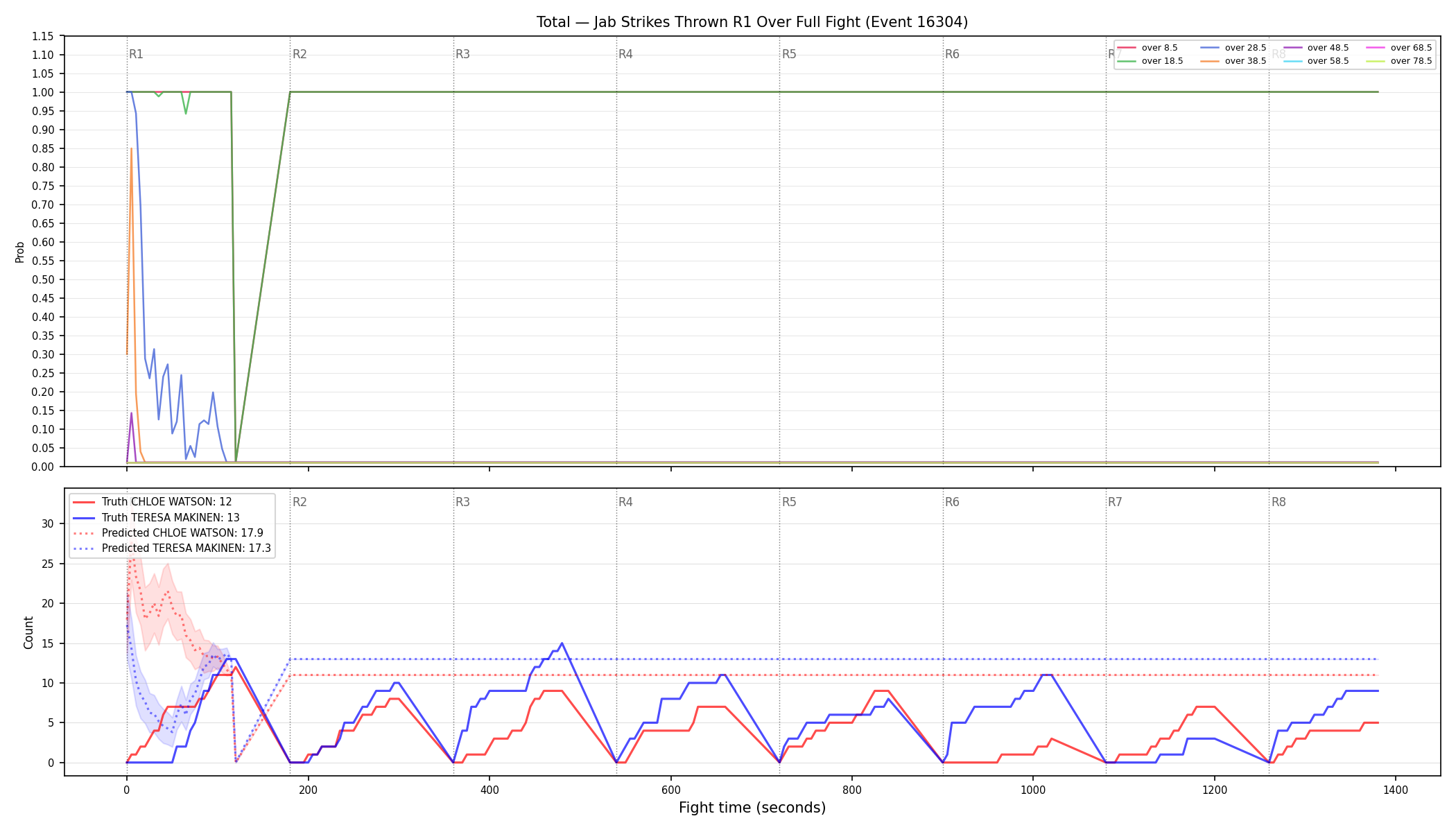 Stats/Round/Total Overs/Jab Strikes Thrown/Round 01/16304 Round 01 Over Fight — Prod