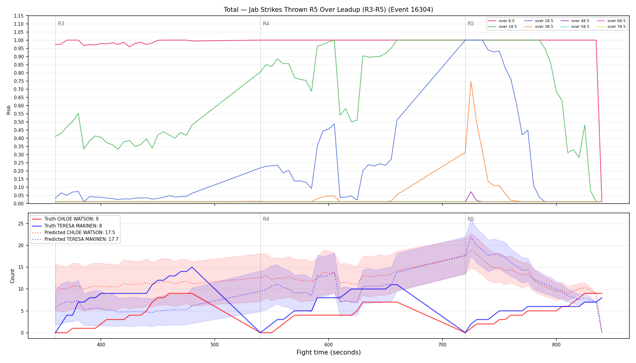 Stats/Round/Total Overs/Jab Strikes Thrown/Round 05/16304 Round 05 Over Leadup — Prod