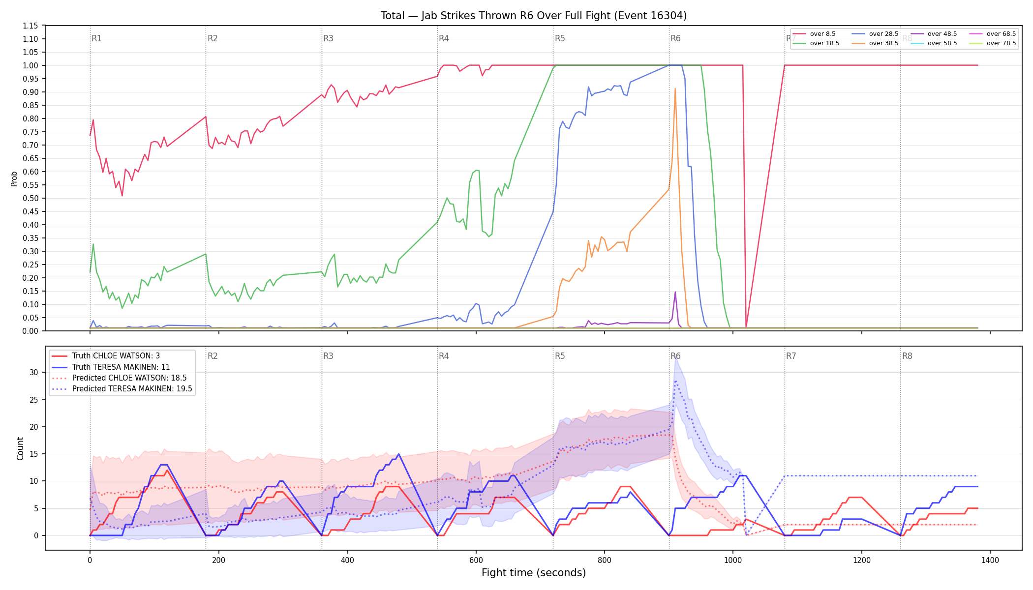 Stats/Round/Total Overs/Jab Strikes Thrown/Round 06/16304 Round 06 Over Fight — Prod