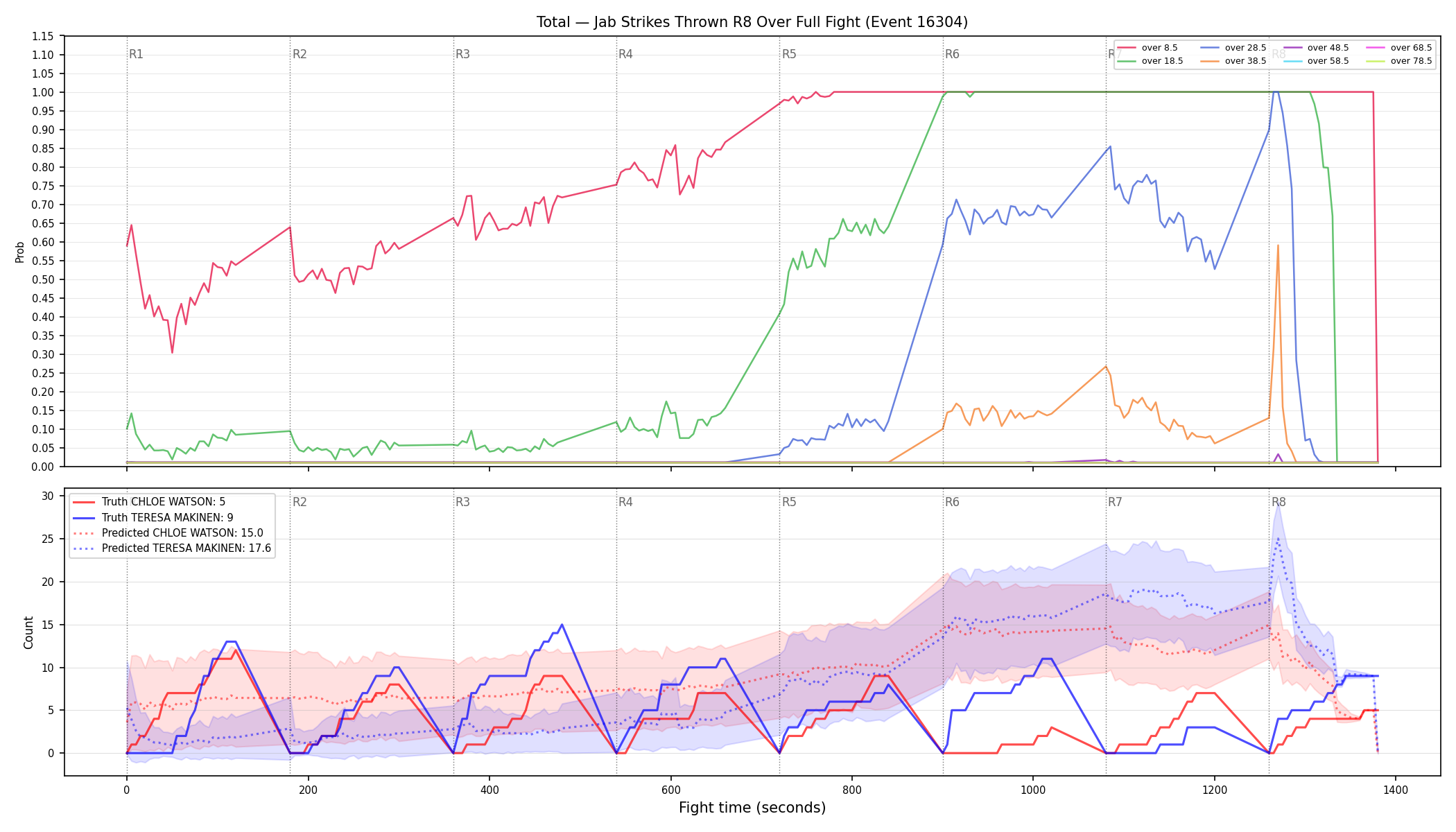 Stats/Round/Total Overs/Jab Strikes Thrown/Round 08/16304 Round 08 Over Fight — Prod