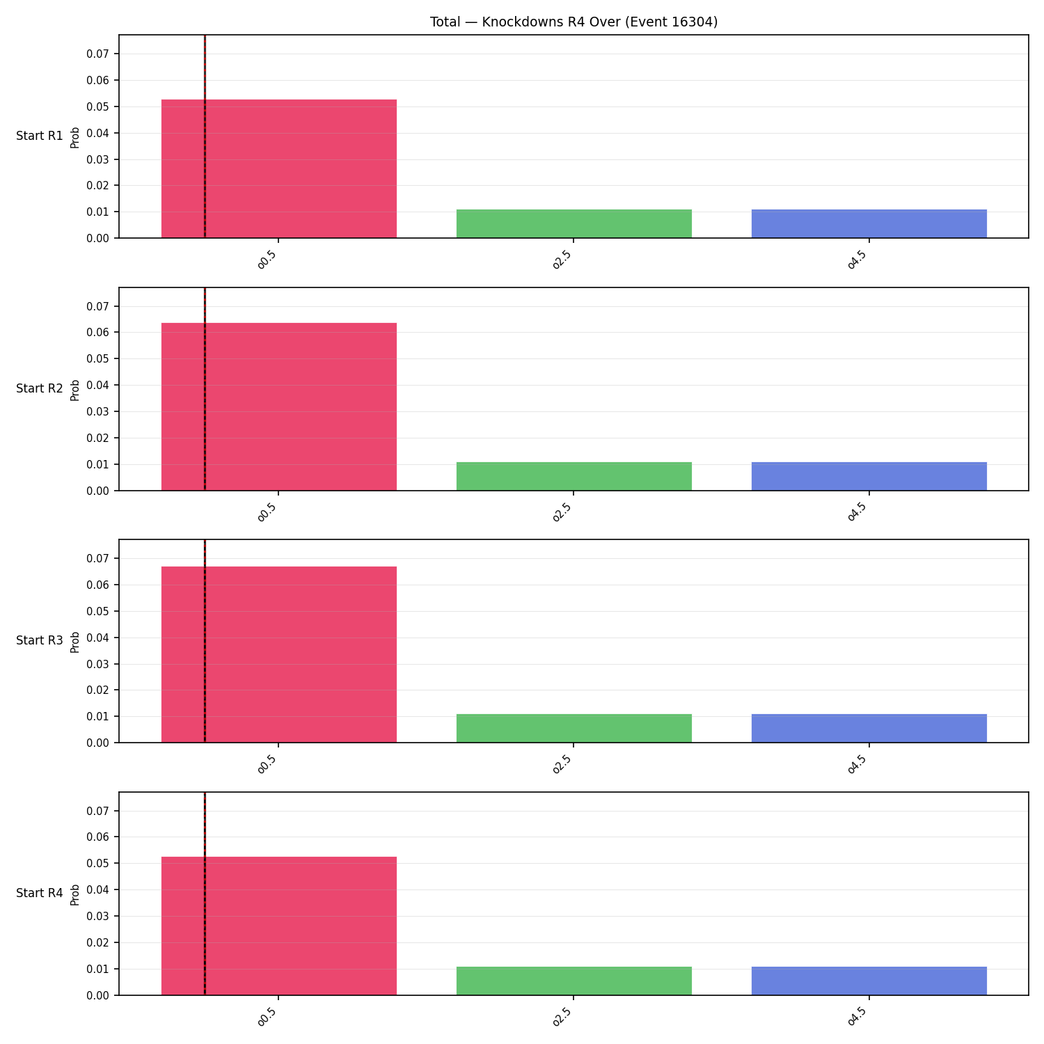 Stats/Round/Total Overs/Knockdowns/Round 04/16304 Round 04 Over Snapshots — Prod