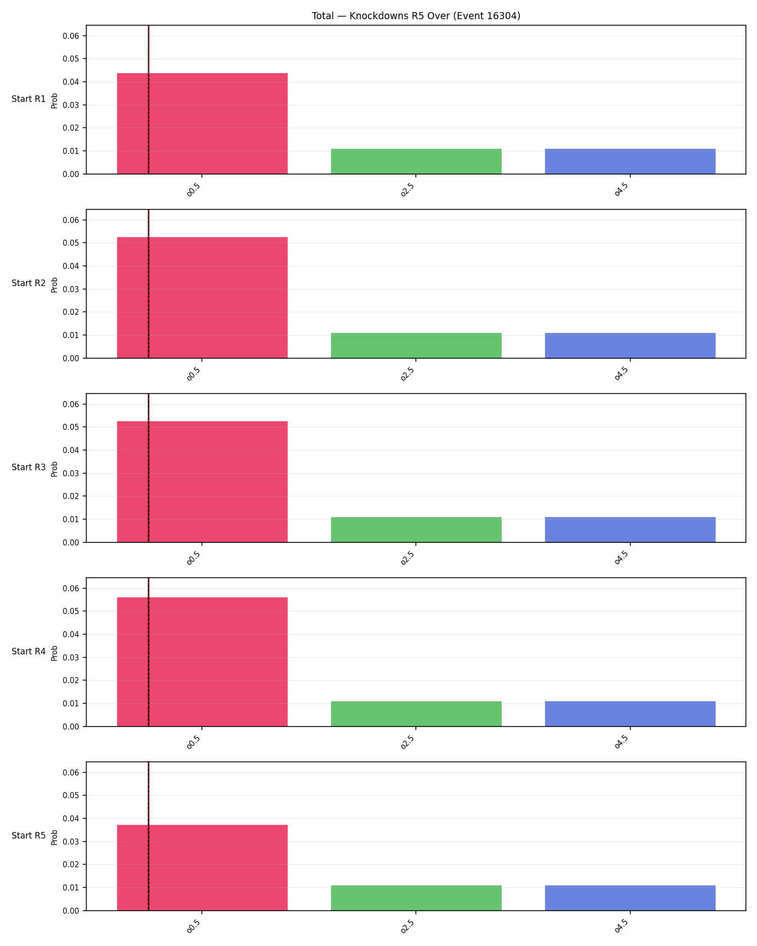 Stats/Round/Total Overs/Knockdowns/Round 05/16304 Round 05 Over Snapshots — Prod