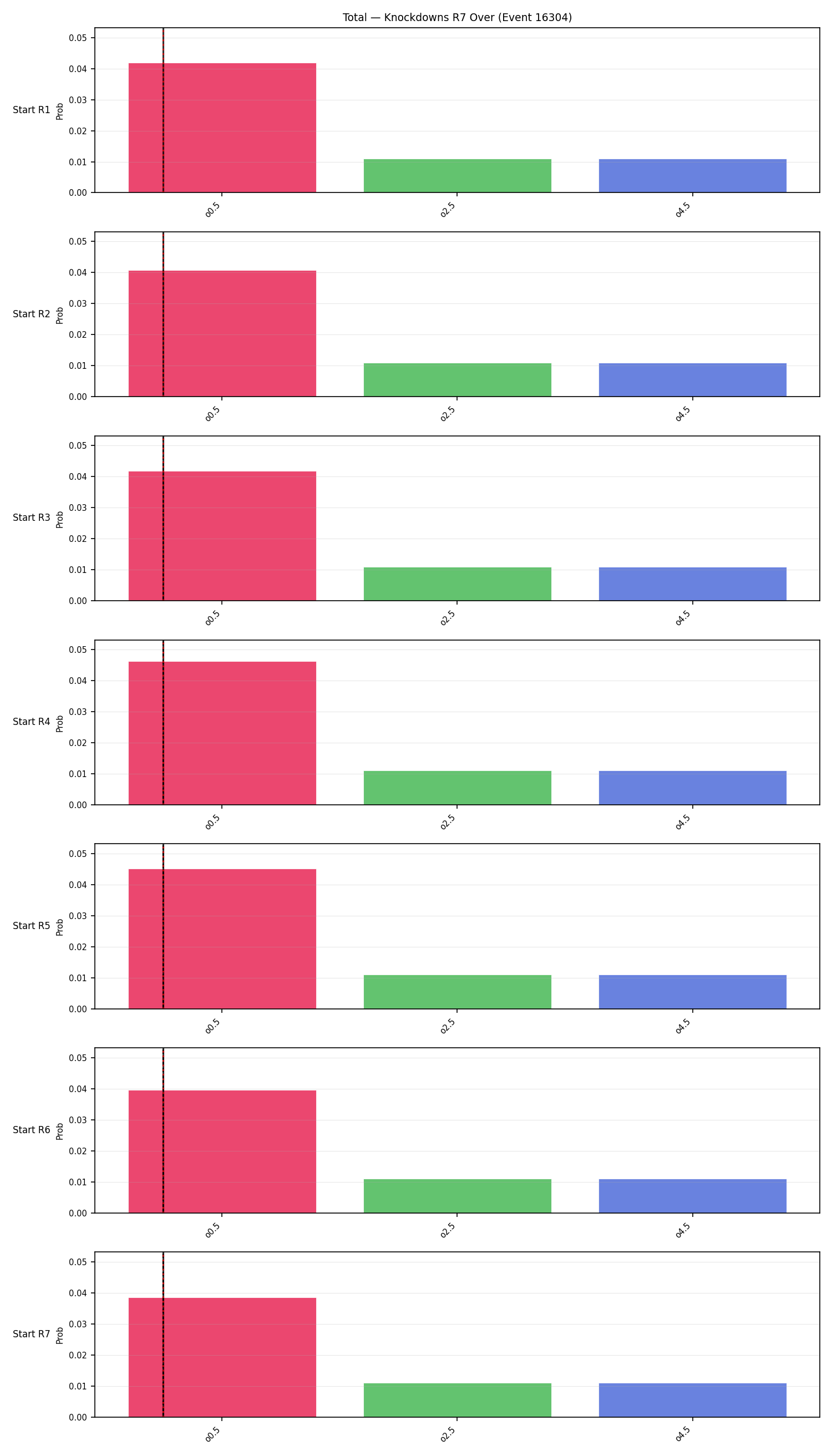 Stats/Round/Total Overs/Knockdowns/Round 07/16304 Round 07 Over Snapshots — Prod
