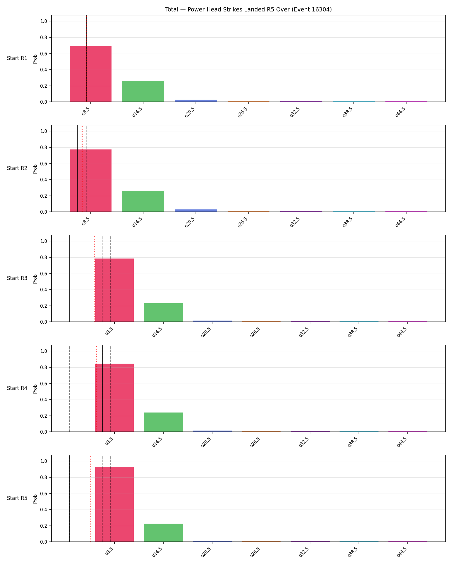 Stats/Round/Total Overs/Power Head Strikes Landed/Round 05/16304 Round 05 Over Snapshots — Prod