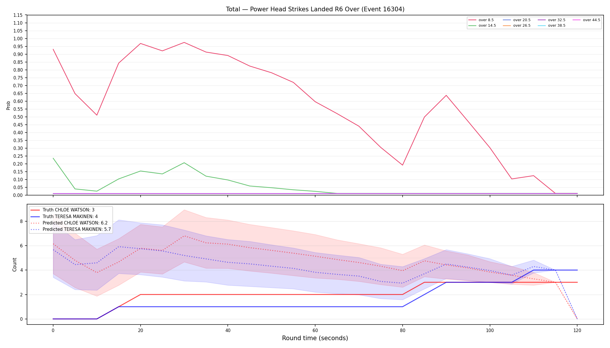 Stats/Round/Total Overs/Power Head Strikes Landed/Round 06/16304 Round 06 Over — Prod