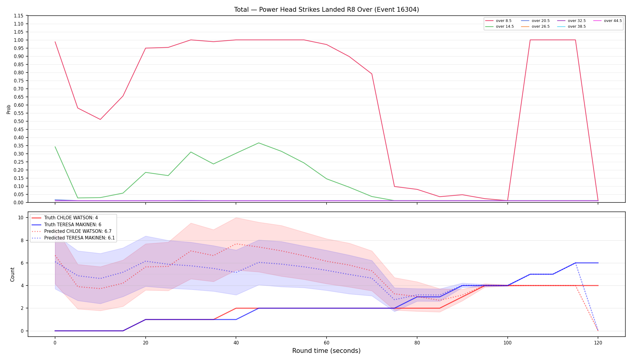 Stats/Round/Total Overs/Power Head Strikes Landed/Round 08/16304 Round 08 Over — Prod