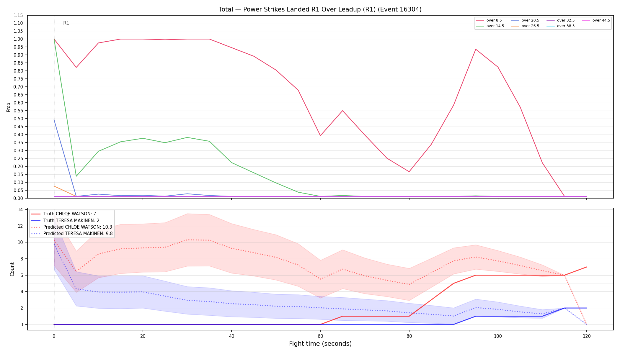 Stats/Round/Total Overs/Power Strikes Landed/Round 01/16304 Round 01 Over Leadup — Prod