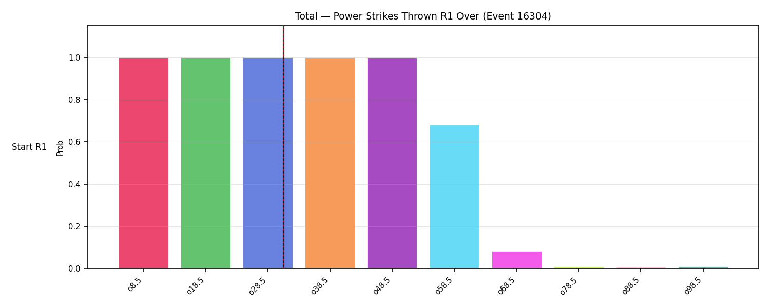 Stats/Round/Total Overs/Power Strikes Thrown/Round 01/16304 Round 01 Over Snapshots — Prod