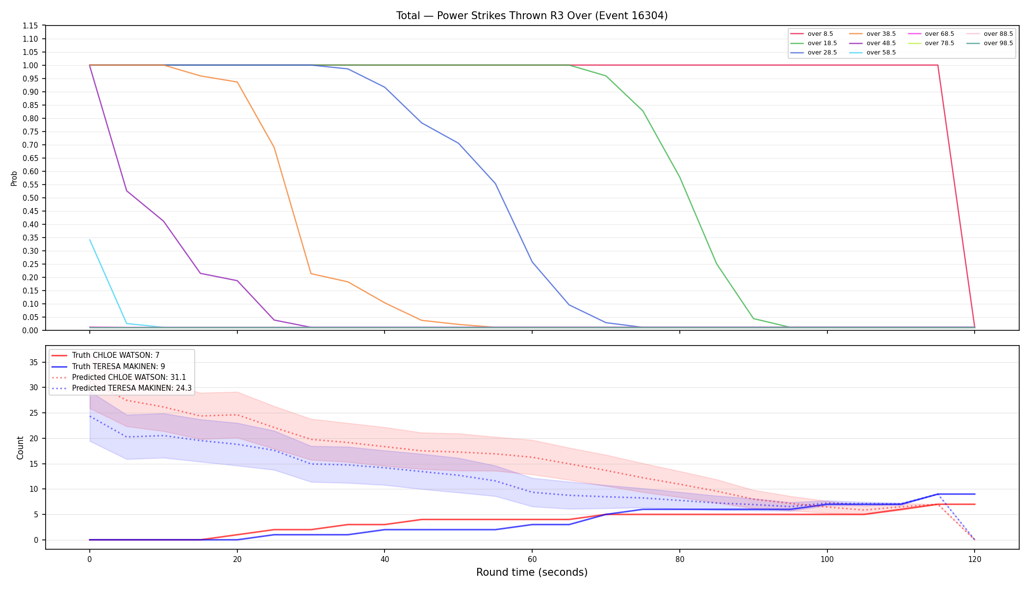 Stats/Round/Total Overs/Power Strikes Thrown/Round 03/16304 Round 03 Over — Prod